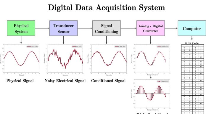 Real-Time Data Acquisition system by Wikipedia