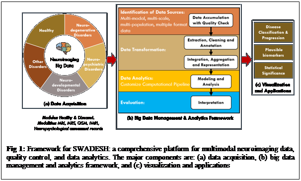 SWADESH, World’s First Multimodal Brain Imaging Data and Analytics
