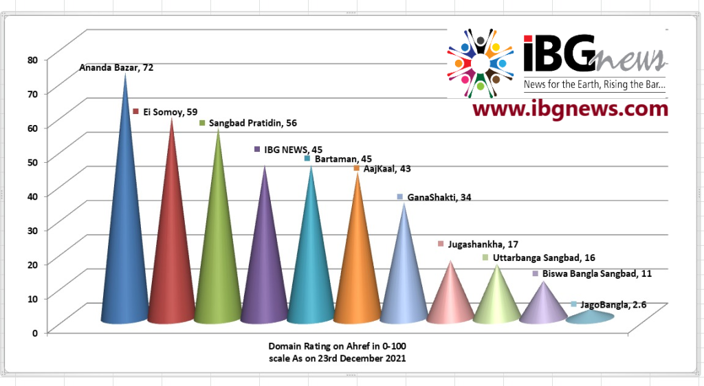 Ahref Ranking of IBG NEWS 23 DEc 2021
