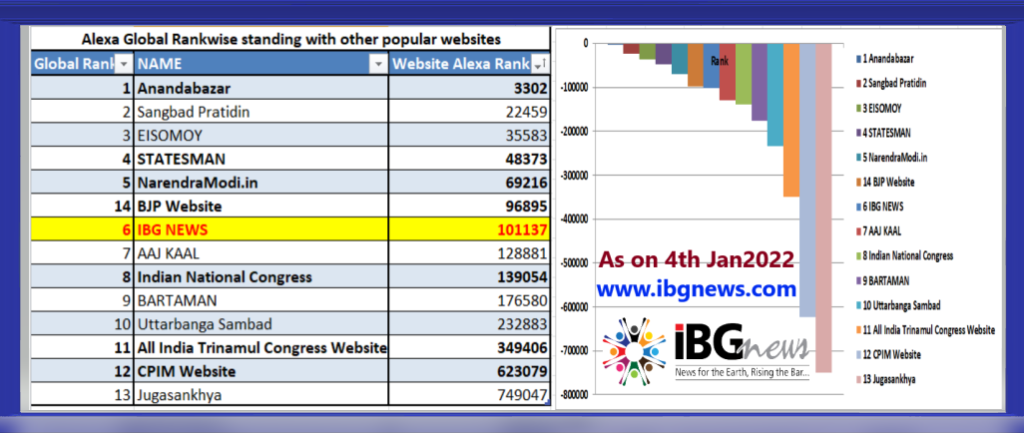 IBG NEWS Alexa Rank as on 4th Jan 2022 with Frame