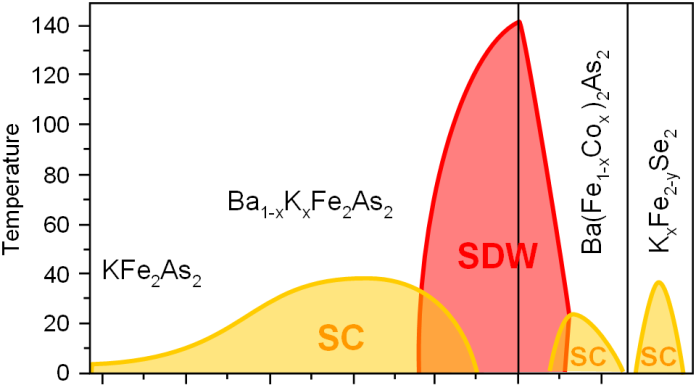 Phase diagram for high-temperature superconductors based on iron. by Wikipedia